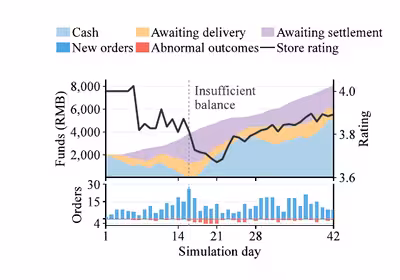 Teaser image of paper MerchantBench: Benchmarking LLM Agents for Long-Term Coherence in E-Commerce Operations