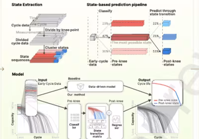 Teaser image of paper Leveraging Probabilistic Degradation States for Early-Stage Lifetime Prediction of Lithium-ion Batteries
