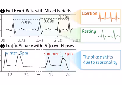 Teaser image of paper POEM: Phase-Aware SO(2) Feature Rotation for Time Series Forecasting Under Periodicity Drift