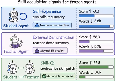 Teaser image of paper SKILL-KD: Contrastive Skill Distillation for LLM Agents